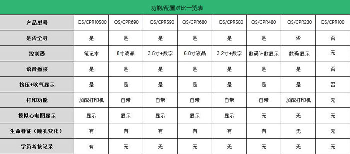 心肺復(fù)蘇模型功能配置表